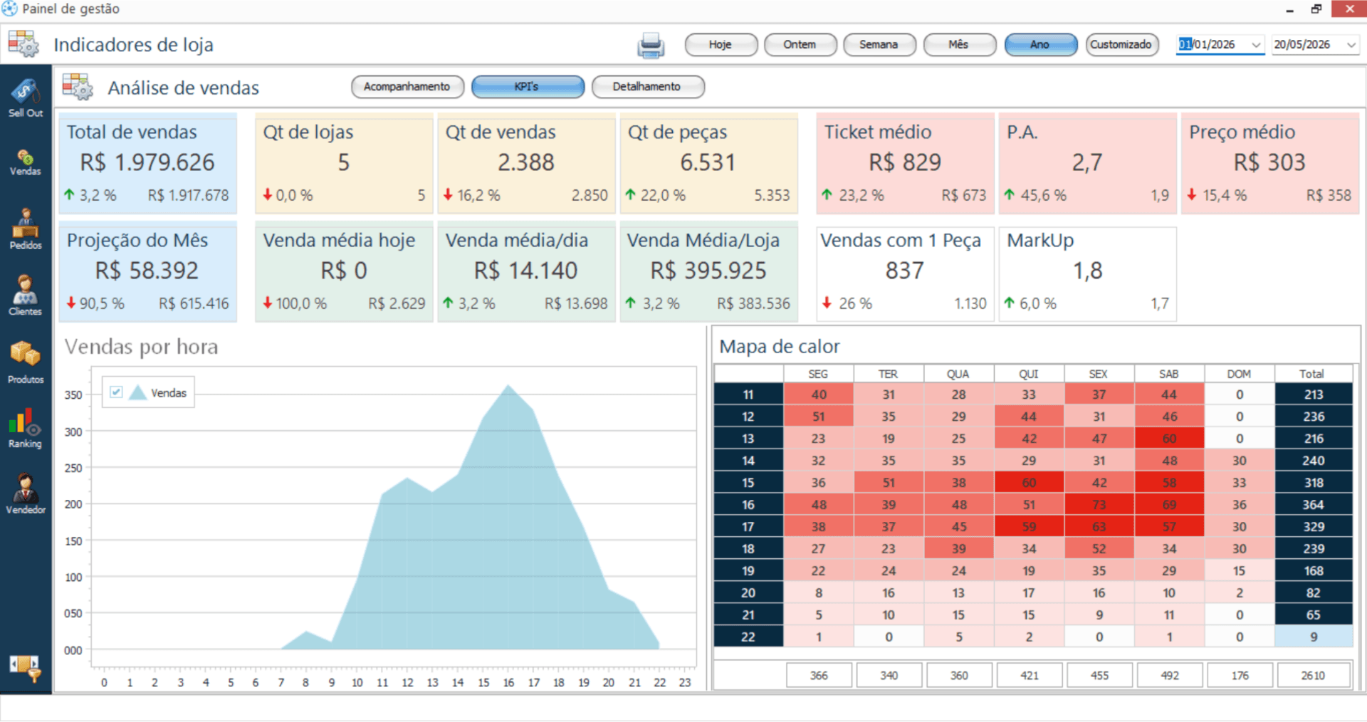 Dashboard de KPIs de vendas com ticket médio e mapa de calor