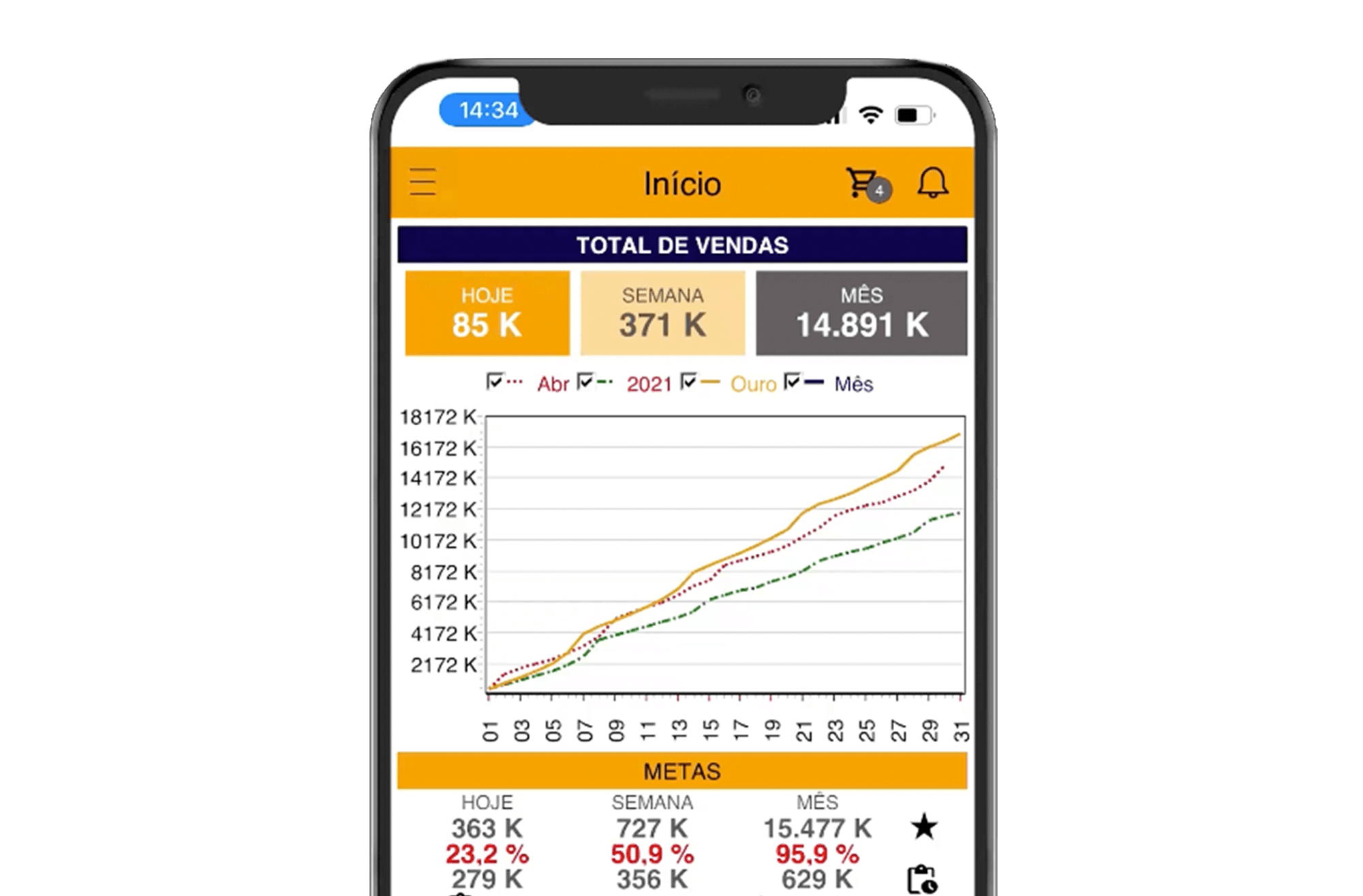 Dashboard executivo Presence Eye com total de vendas, metas e gráfico comparativo mensal