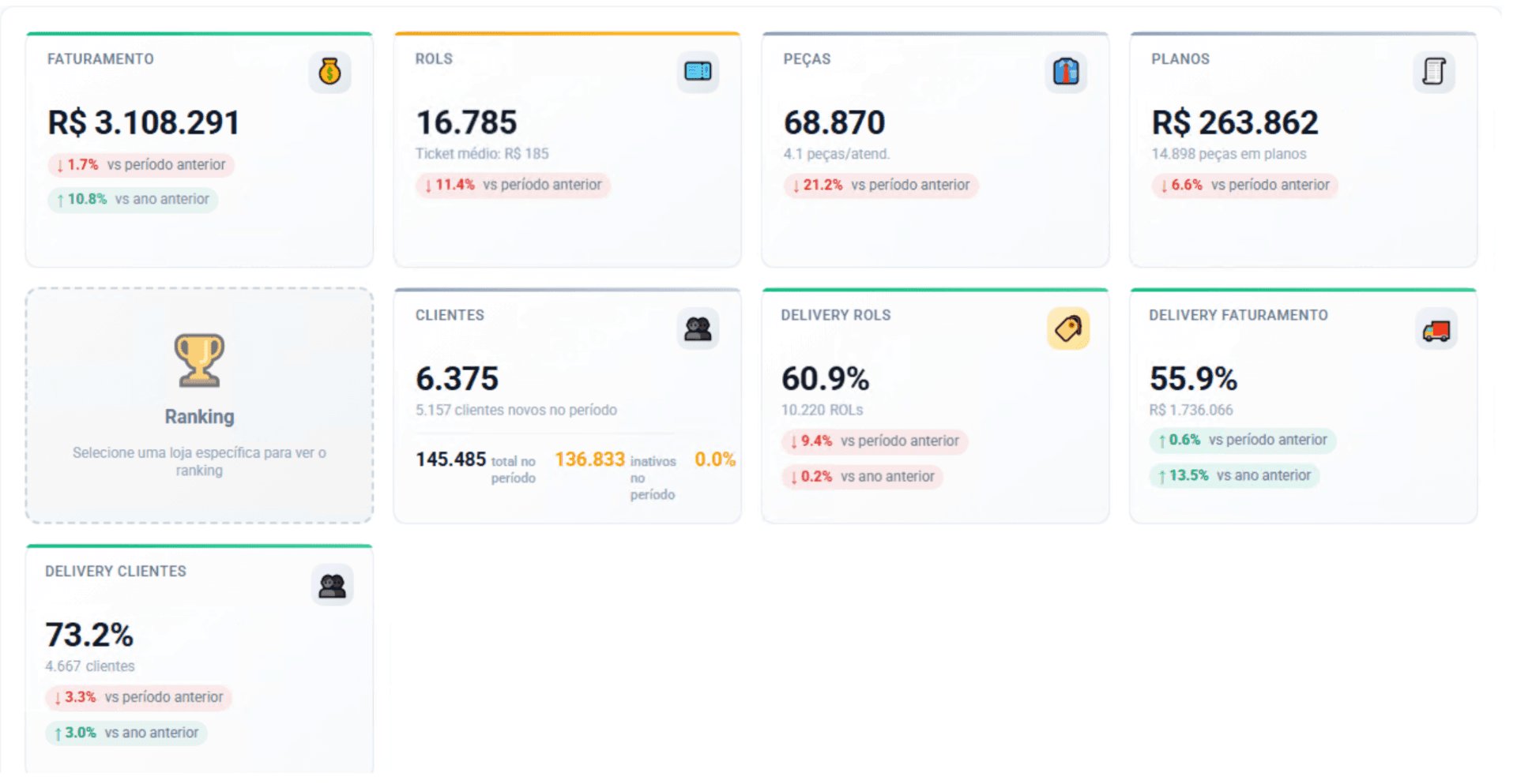 Dashboard executivo do Presence Laundry com KPIs de faturamento, ROLs, peças, planos, clientes e delivery