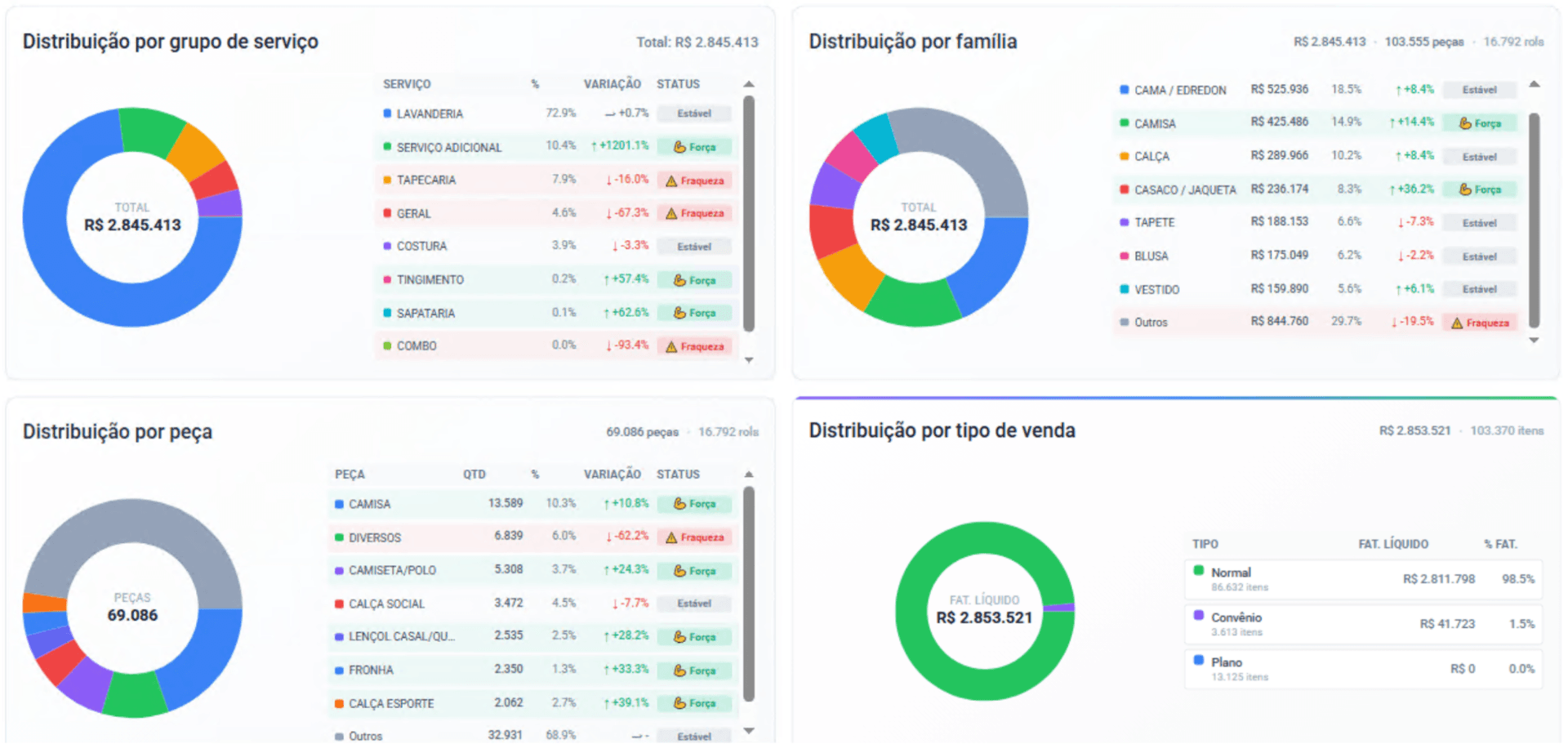 Distribuição por grupo de serviço, família, peça e tipo de venda