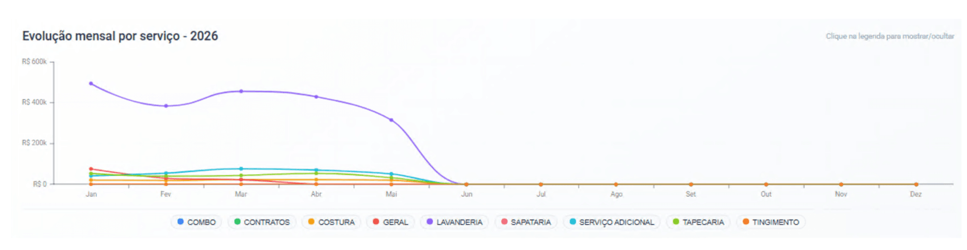 Gráfico de evolução mensal por serviço — lavanderia, costura, sapataria, tapeçaria, tingimento