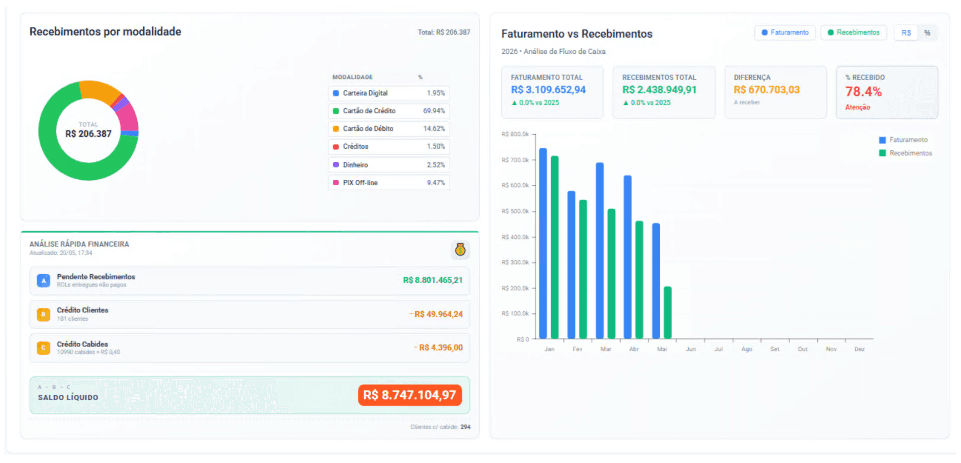 Recebimentos por modalidade, faturamento vs recebimentos e análise rápida financeira